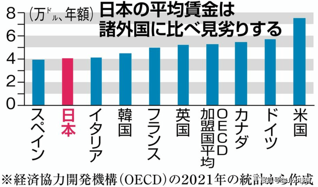 创20年最高涨幅：日本提高最低时薪 