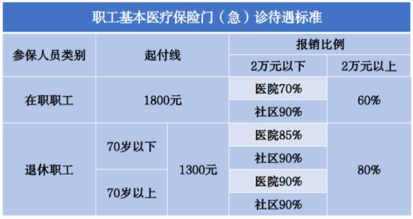 北京医保报销比例是多少？（职工医保+居民医保）