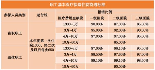 北京医保报销比例是多少？（职工医保+居民医保）