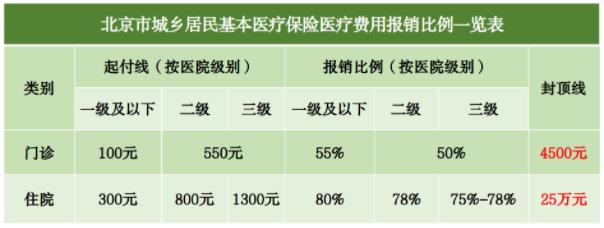 北京医保报销比例是多少？（职工医保+居民医保）