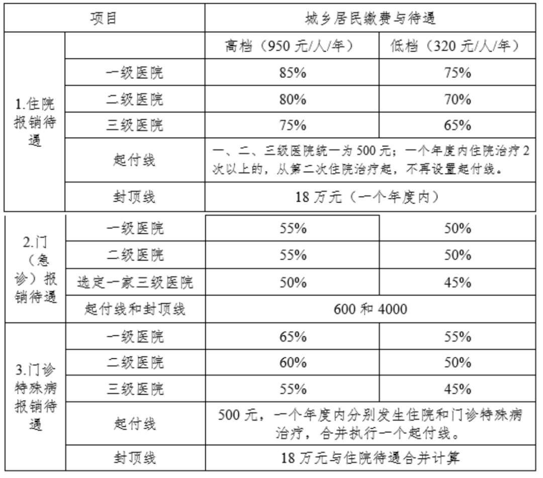 天津居民医保门诊能报销吗?附天津居民医保报销比例