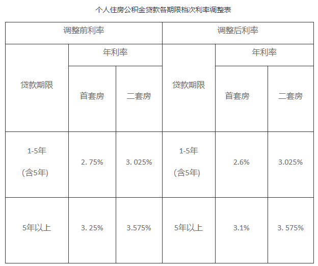 石家庄公积金中心电话是多少？附缴存基数、贷款额度、贷款利率