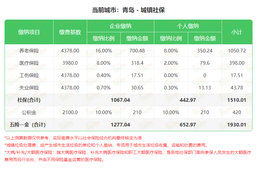 青岛社保缴费比例是多少？青岛社保缴费基数是怎样的？附青岛社保缴费标准一览表