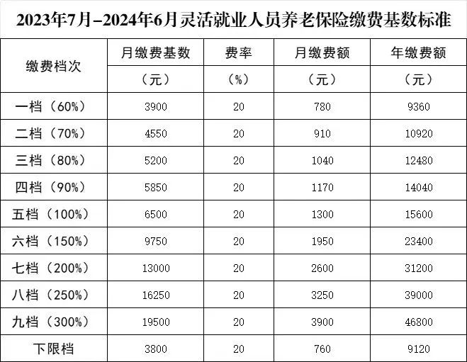 黄石社会保险缴费基数最新调整2023（企业职+城乡居民工+灵活就业）
