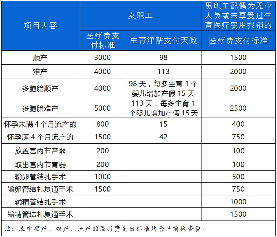 广西生育保险待遇报销范围和标准是什么？附报销条件