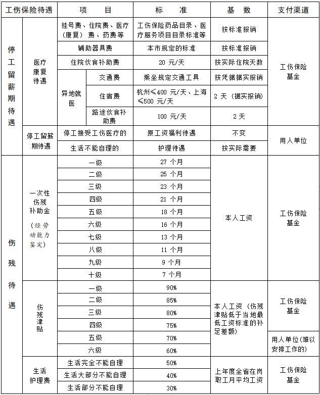 【下】宁波市工伤赔偿标准一览表2023（停工留薪期+工亡赔偿）