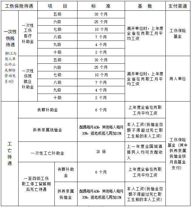 【下】宁波市工伤赔偿标准一览表2023（停工留薪期+工亡赔偿）